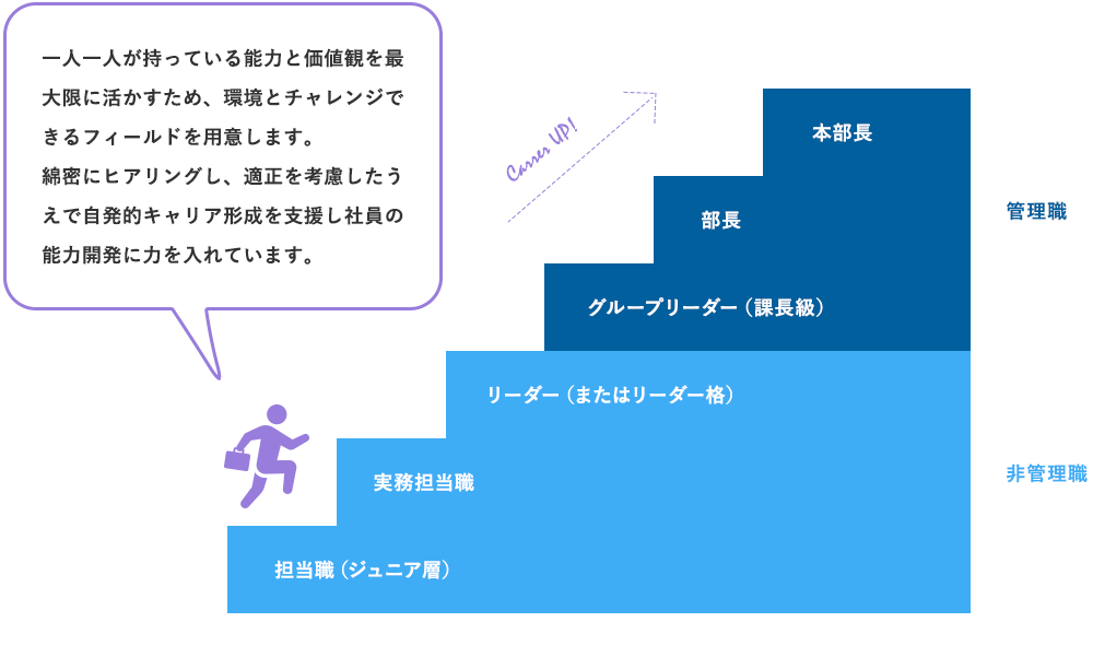 一人一人が持っている能力と価値観を最大限に活かすため、環境とチャレンジできるフィールドを用意します。綿密にヒアリングし、適正を考慮したうえで自発的キャリア形成を支援し社員の能力開発に力を入れています。